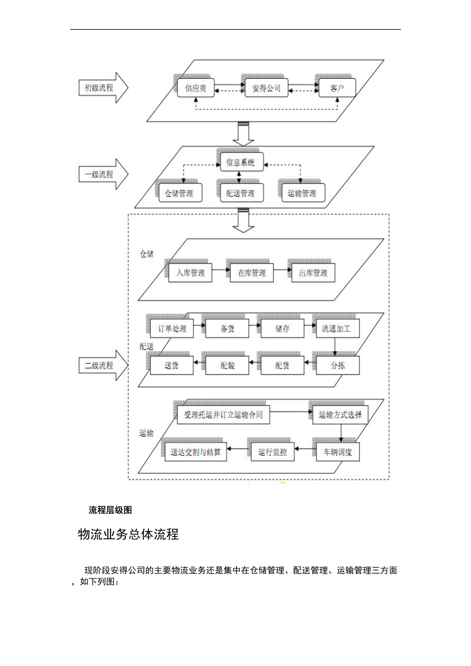 安得物流业务流程及实用实用标准体系结构方案设计设计.doc_第3页