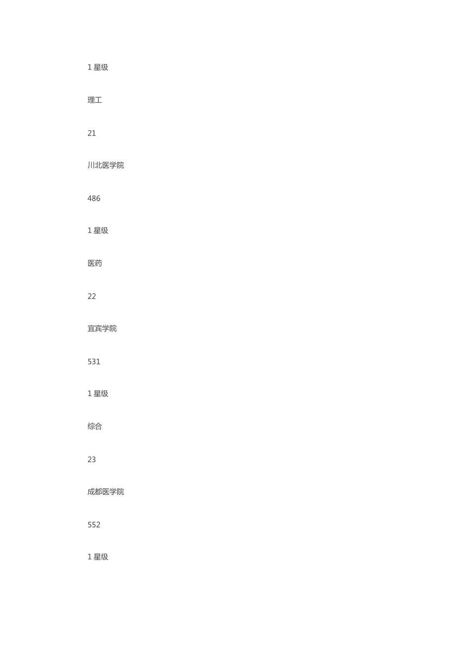 2022年四川二本大学最新排名.doc_第3页