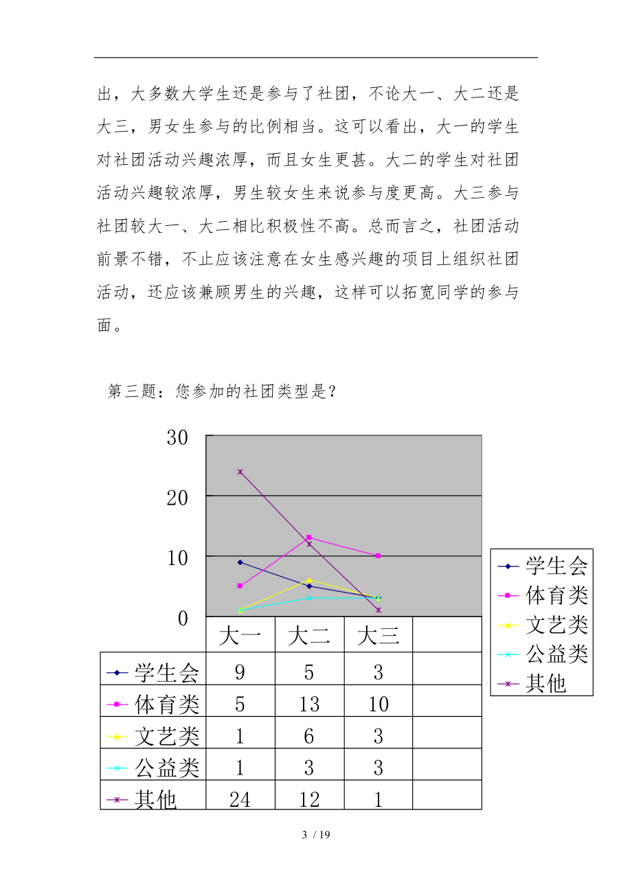 关于大学生参加社团活动情况的调查分析报告模版.doc_第3页