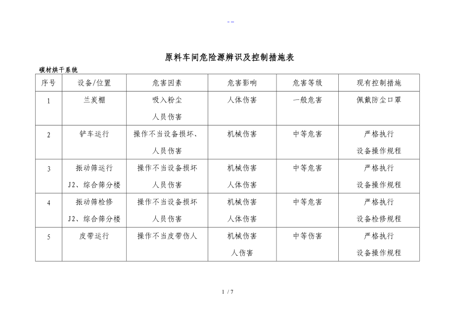 原料车间危险源辨识与控制方法表.doc_第1页