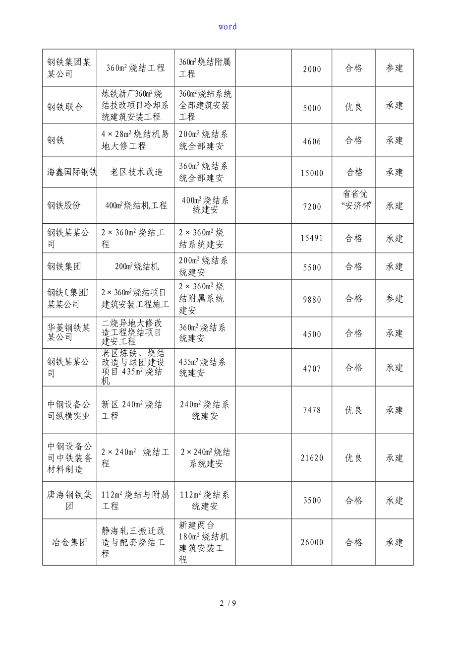 中国华冶承建冶金行业代表格性工程业绩表格.5.doc_第2页