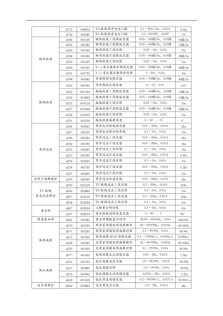 PRS753DT光纤分相纵差成套保护装置定值清单.doc_第2页