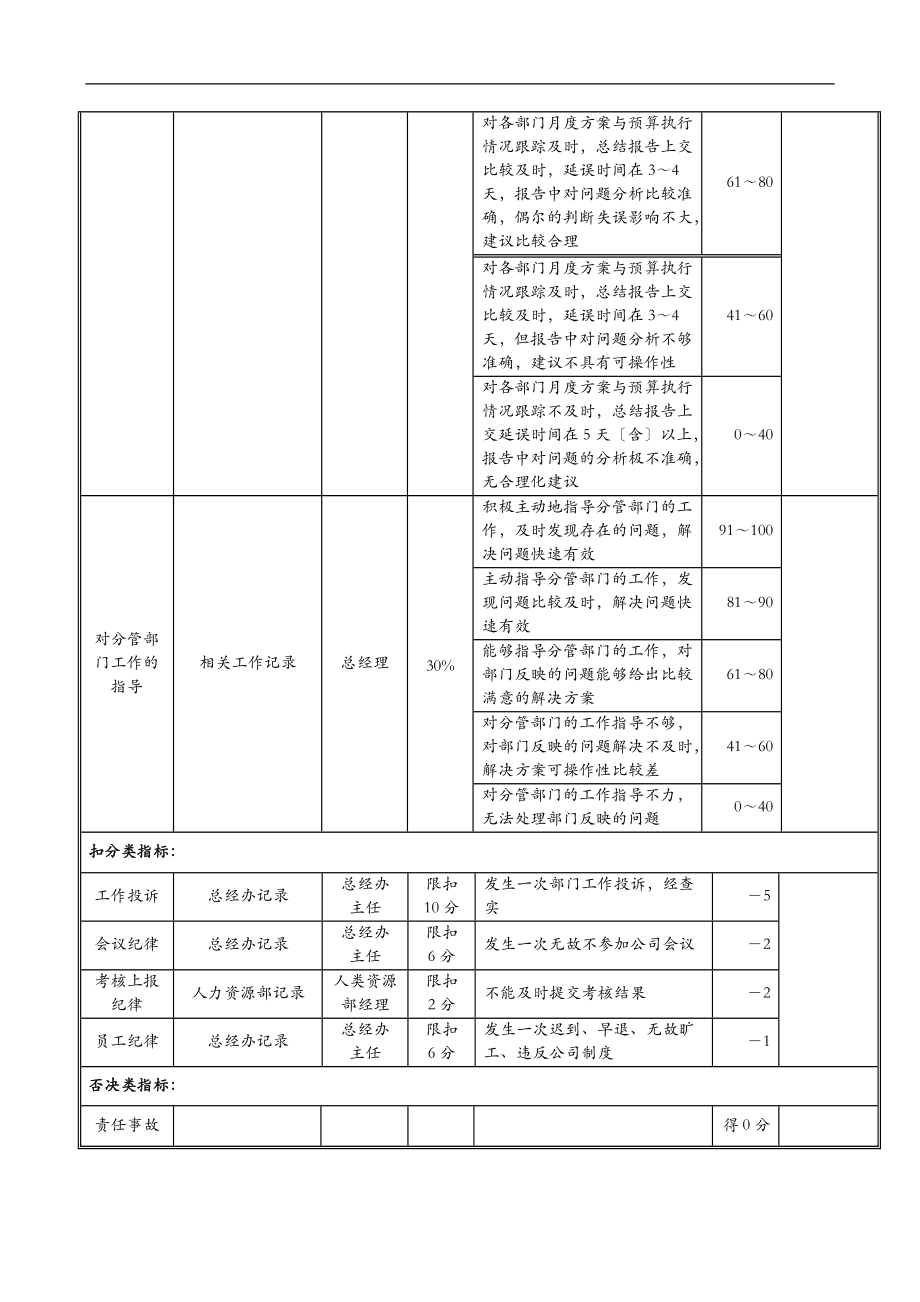 LD04总经理助理岗位绩效考评表020.doc_第2页