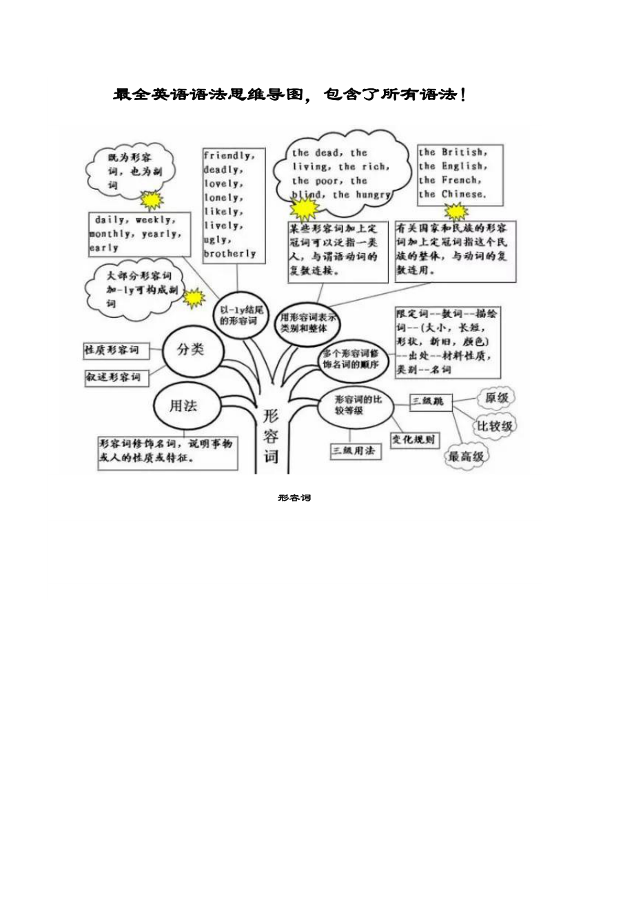 全面英语语法思维导图.doc_第1页