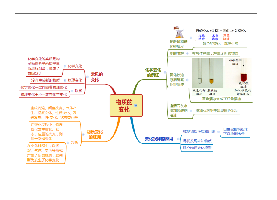 九上第一章物质变化的思维导图.doc_第2页