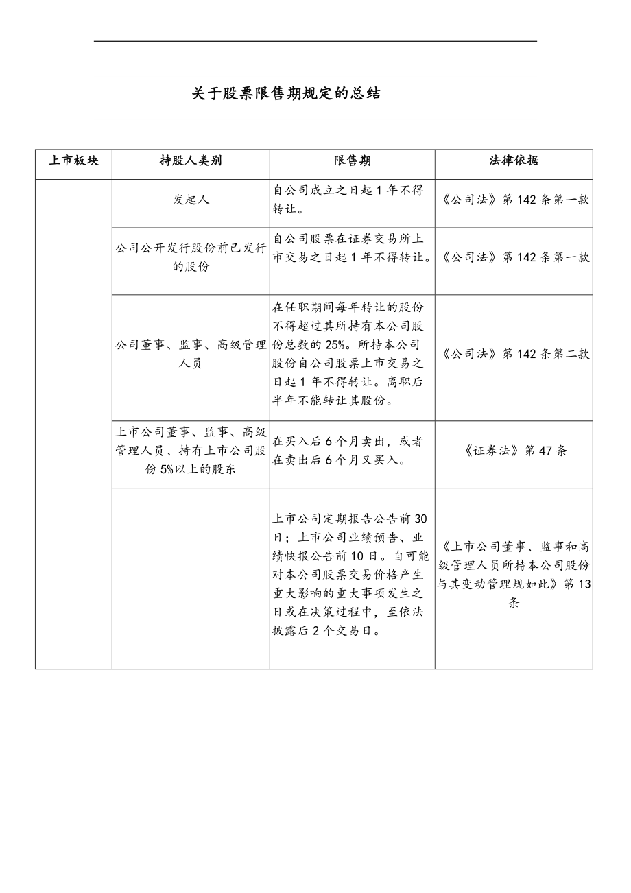 关于某股票限售期规定地总结材料.doc_第1页