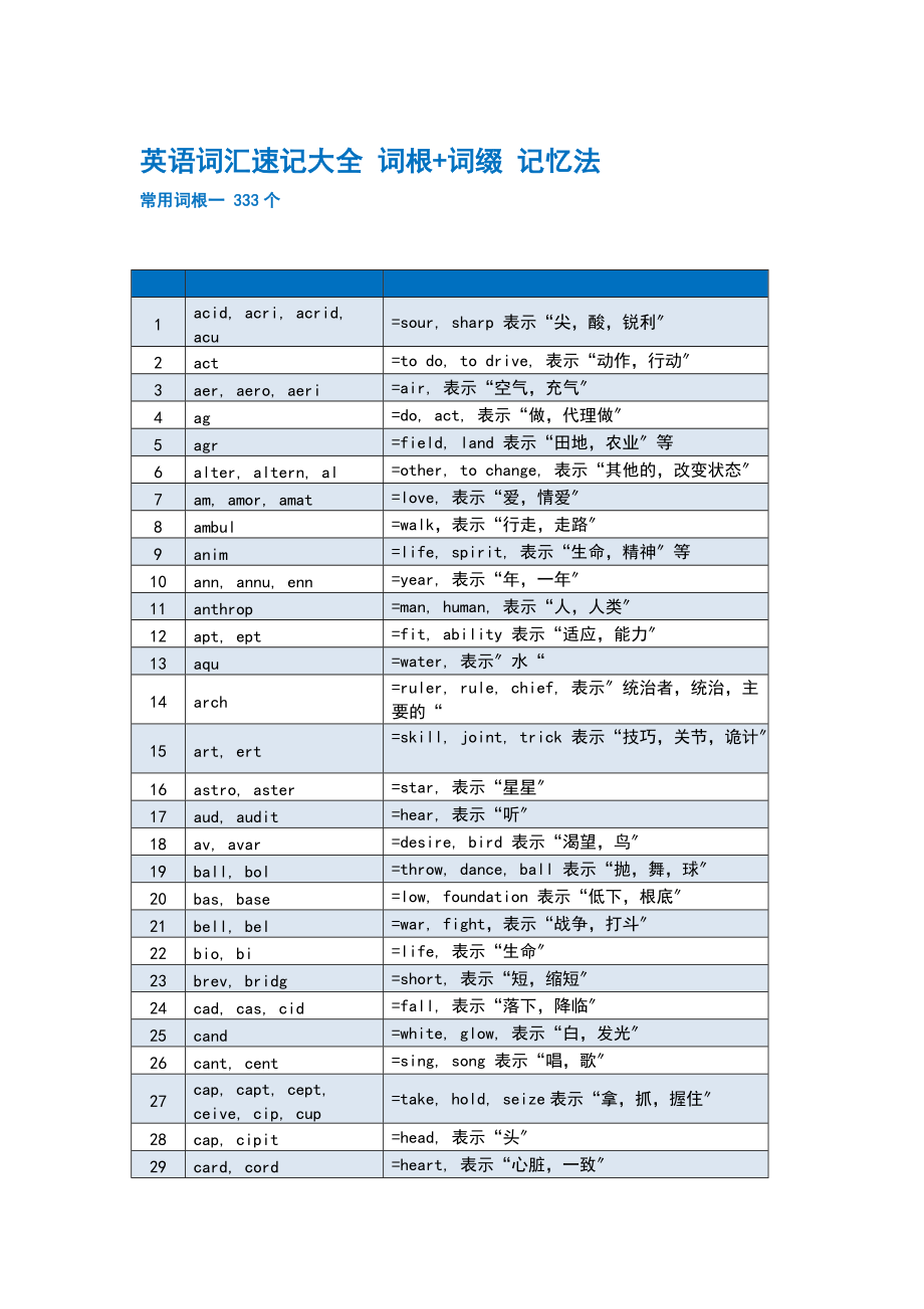 俞敏洪词根词缀记忆法333个常用词根一.doc_第1页