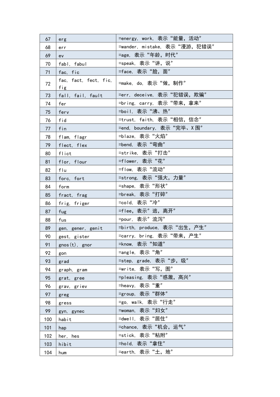 俞敏洪词根词缀记忆法333个常用词根一.doc_第3页