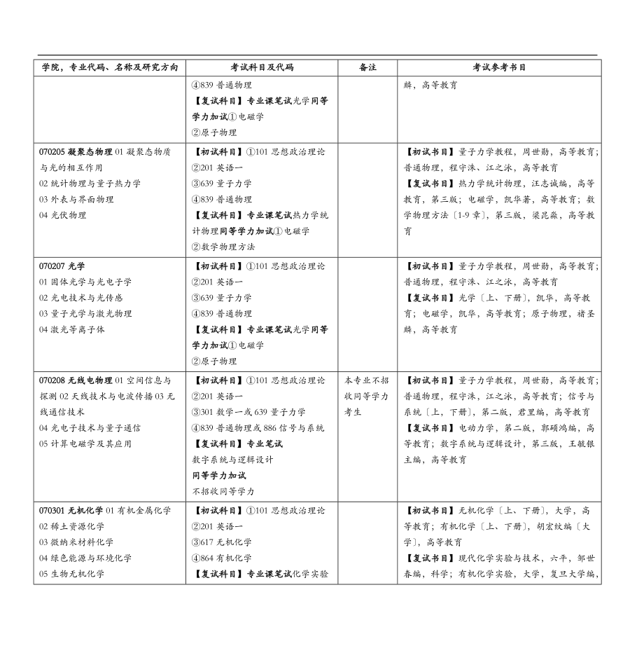 学院专业代码名称及研究方向.doc_第3页