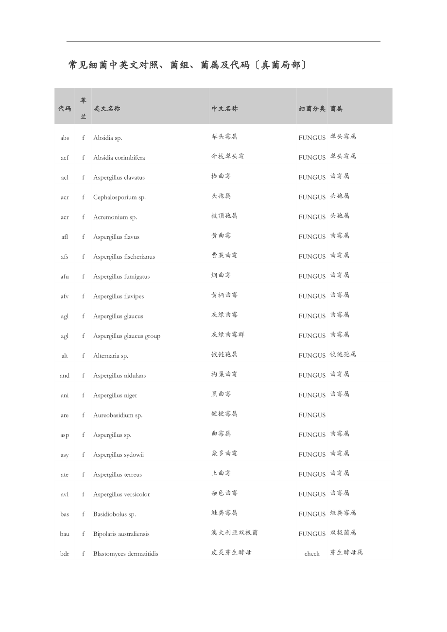 常见细菌中英文对照菌组菌属及代码真菌部分.doc_第1页