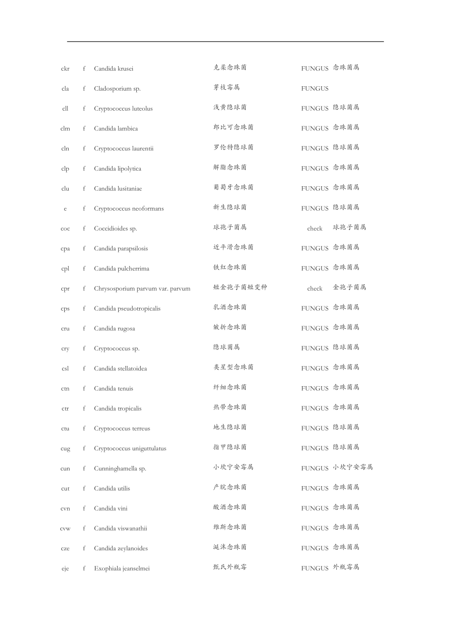 常见细菌中英文对照菌组菌属及代码真菌部分.doc_第3页