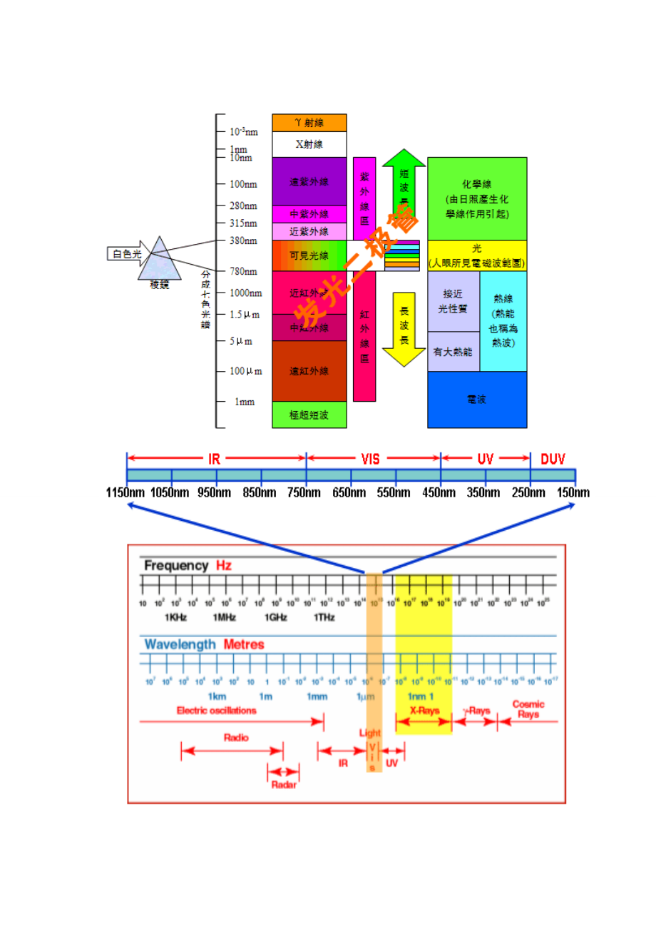 电磁波频谱和波段划分以及名称由来.doc_第3页