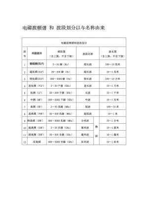 电磁波频谱和波段划分以及名称由来.doc