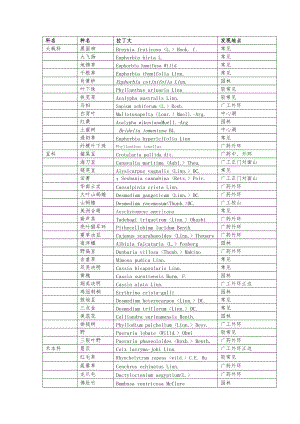 广州大学城药用植物分类.doc