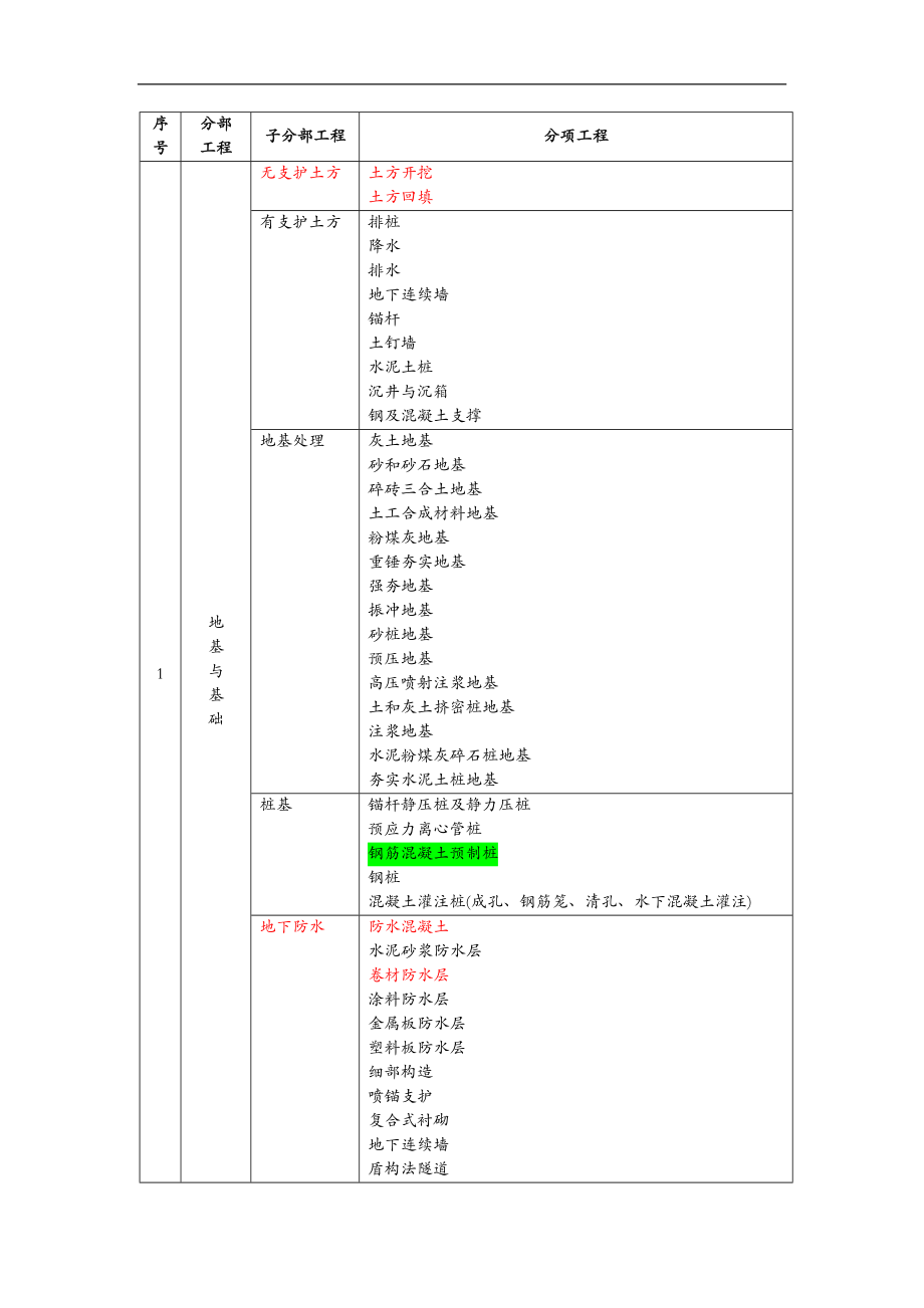 房屋建设工程分部分项划分.doc_第1页