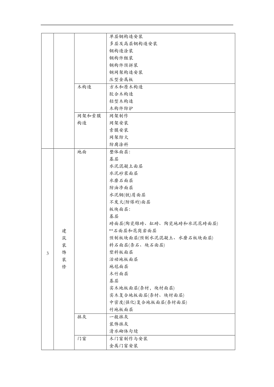 房屋建设工程分部分项划分.doc_第3页