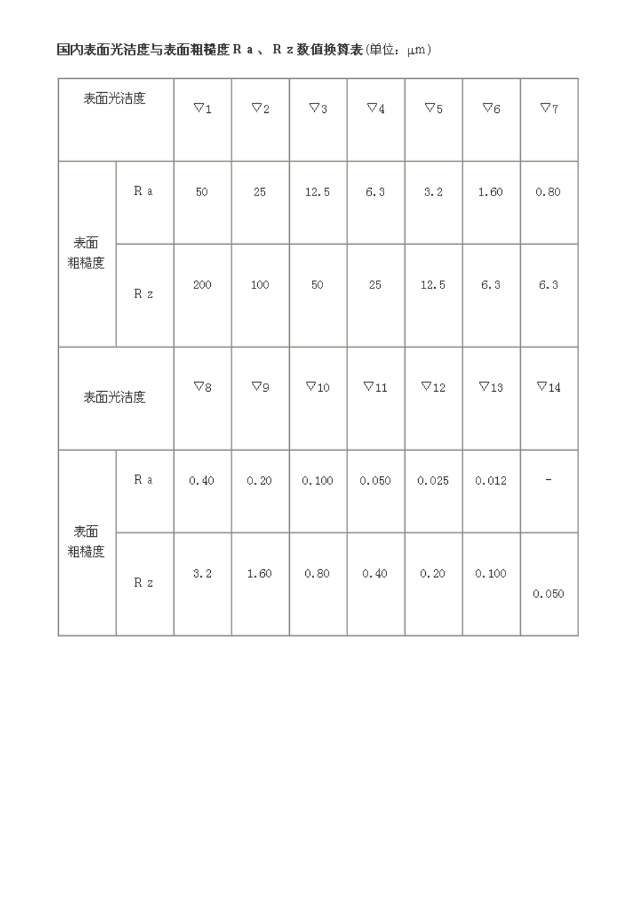 新旧表面粗糙度与光洁度对照表.doc_第2页