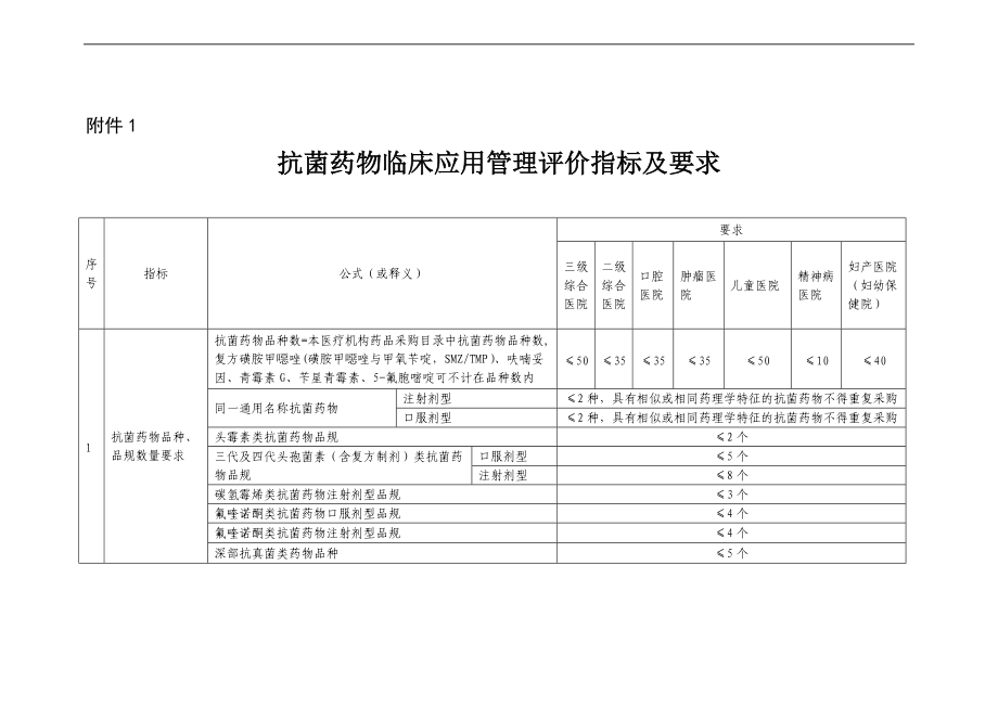 抗菌药物临床应用管理评价指标和要求.doc_第1页