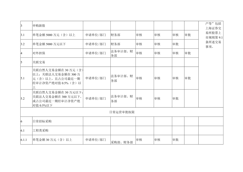 股份有限公司管理权限手册（表格式）.docx_第2页