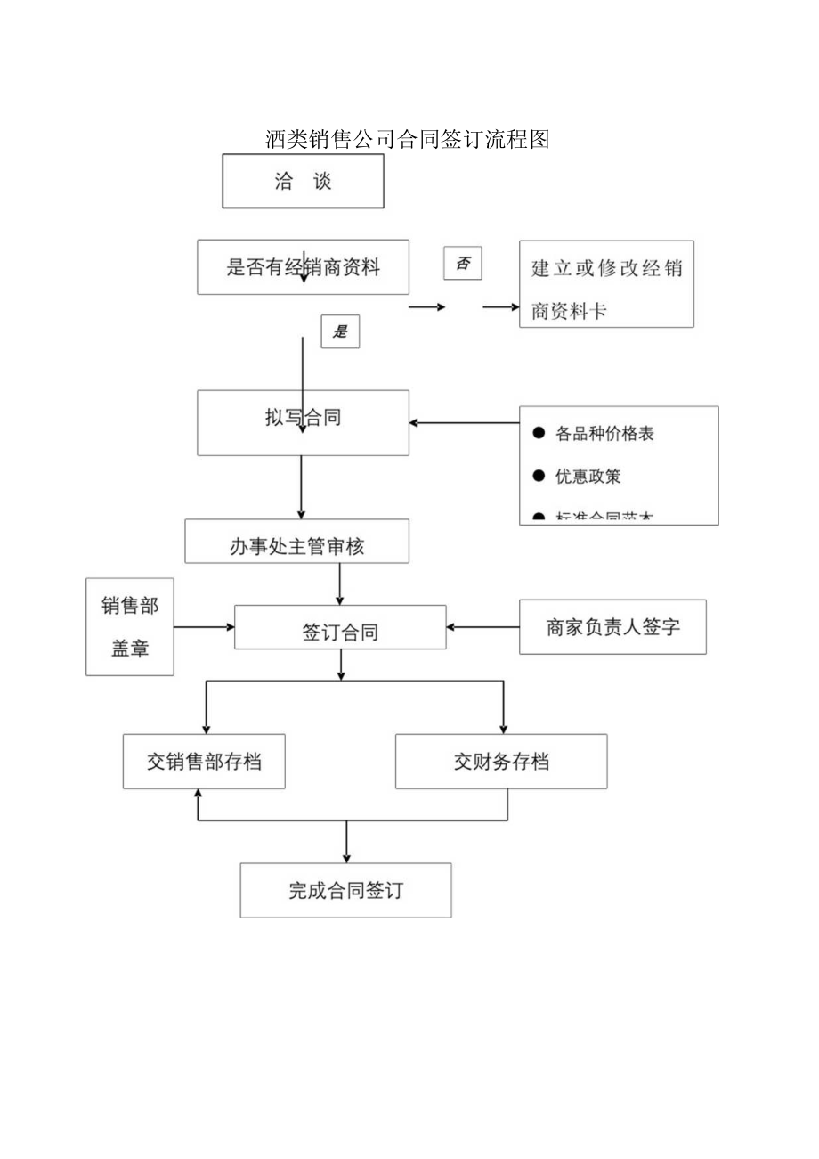 酒类销售公司建立或修改经销商资料卡合同签订流程图.docx_第1页