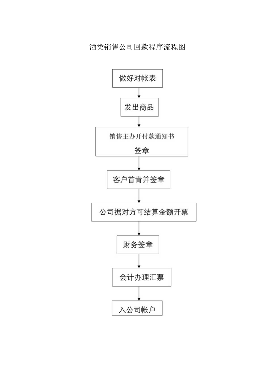 酒类销售公司回款程序流程图.docx_第1页