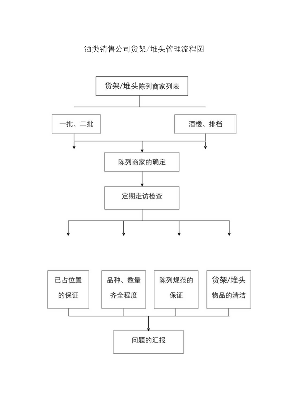 酒类销售公司货架堆头管理流程图.docx_第1页