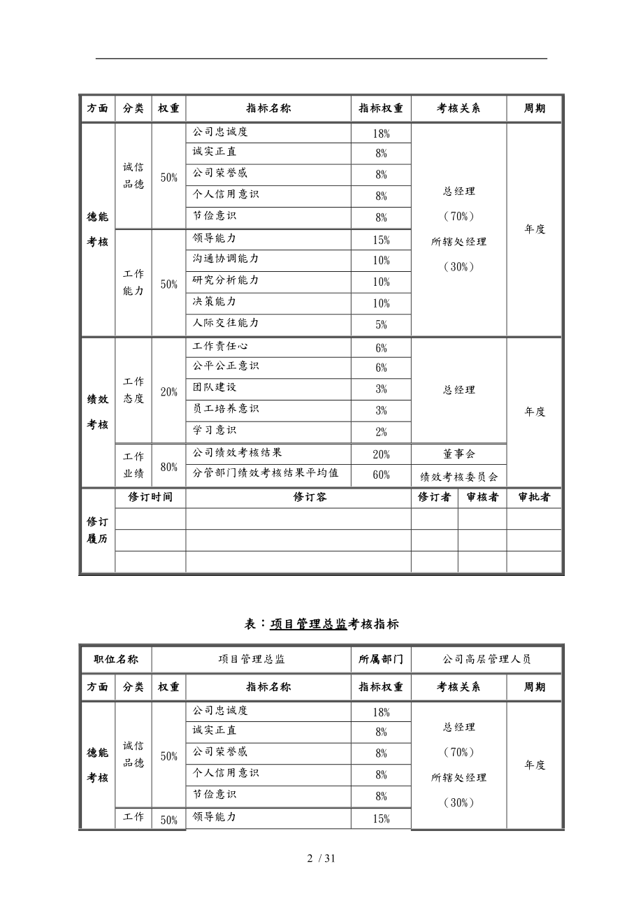 某公司员工考核指标测评量表.doc_第3页