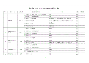 某集团各部门KPI绩效指标汇总8.doc