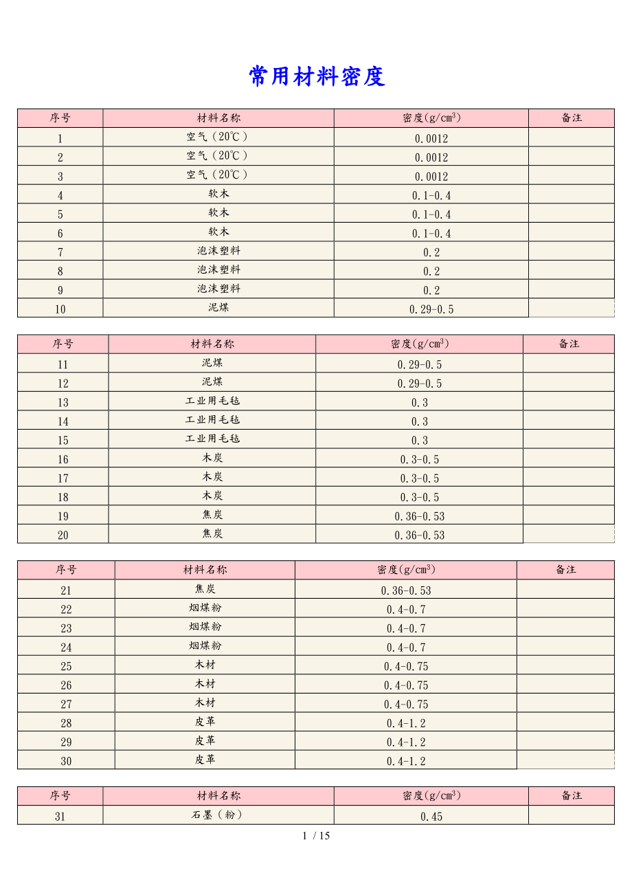 常用材料密度表各类汇报材料.doc_第1页