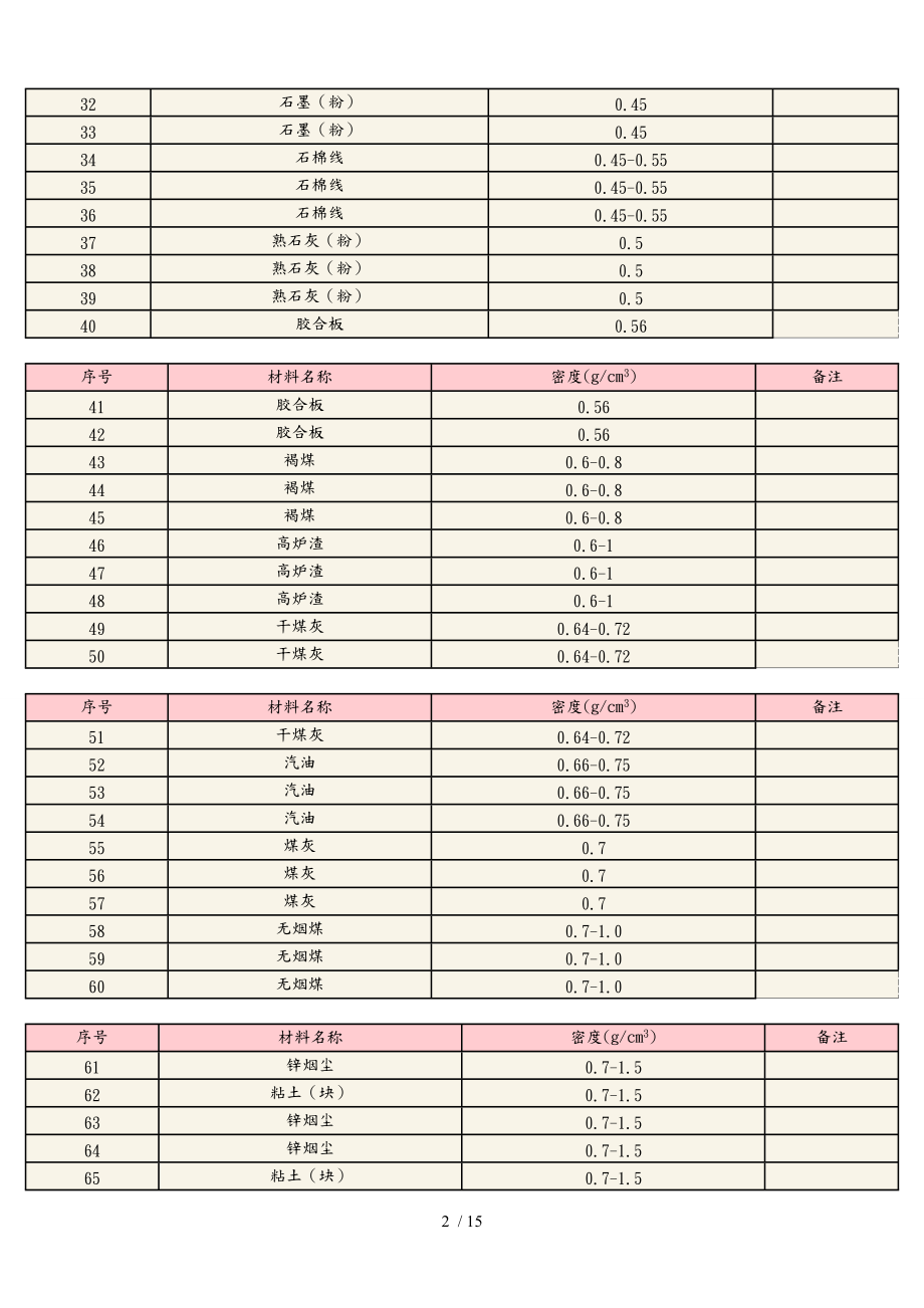 常用材料密度表各类汇报材料.doc_第2页