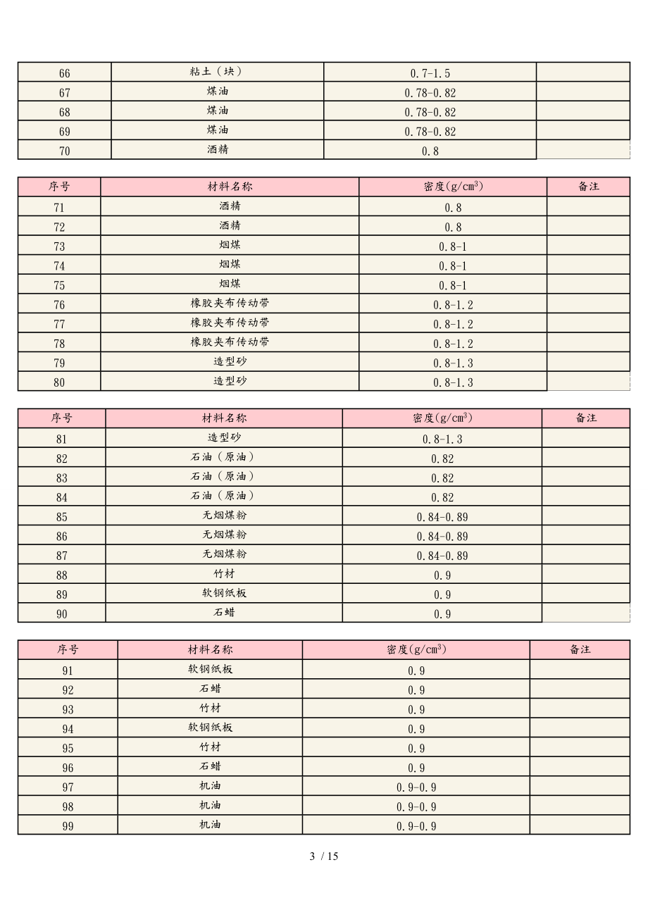 常用材料密度表各类汇报材料.doc_第3页