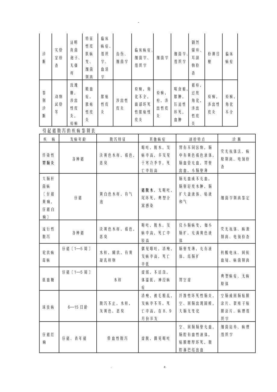 常见猪病诊断对照表归纳整理.doc_第2页