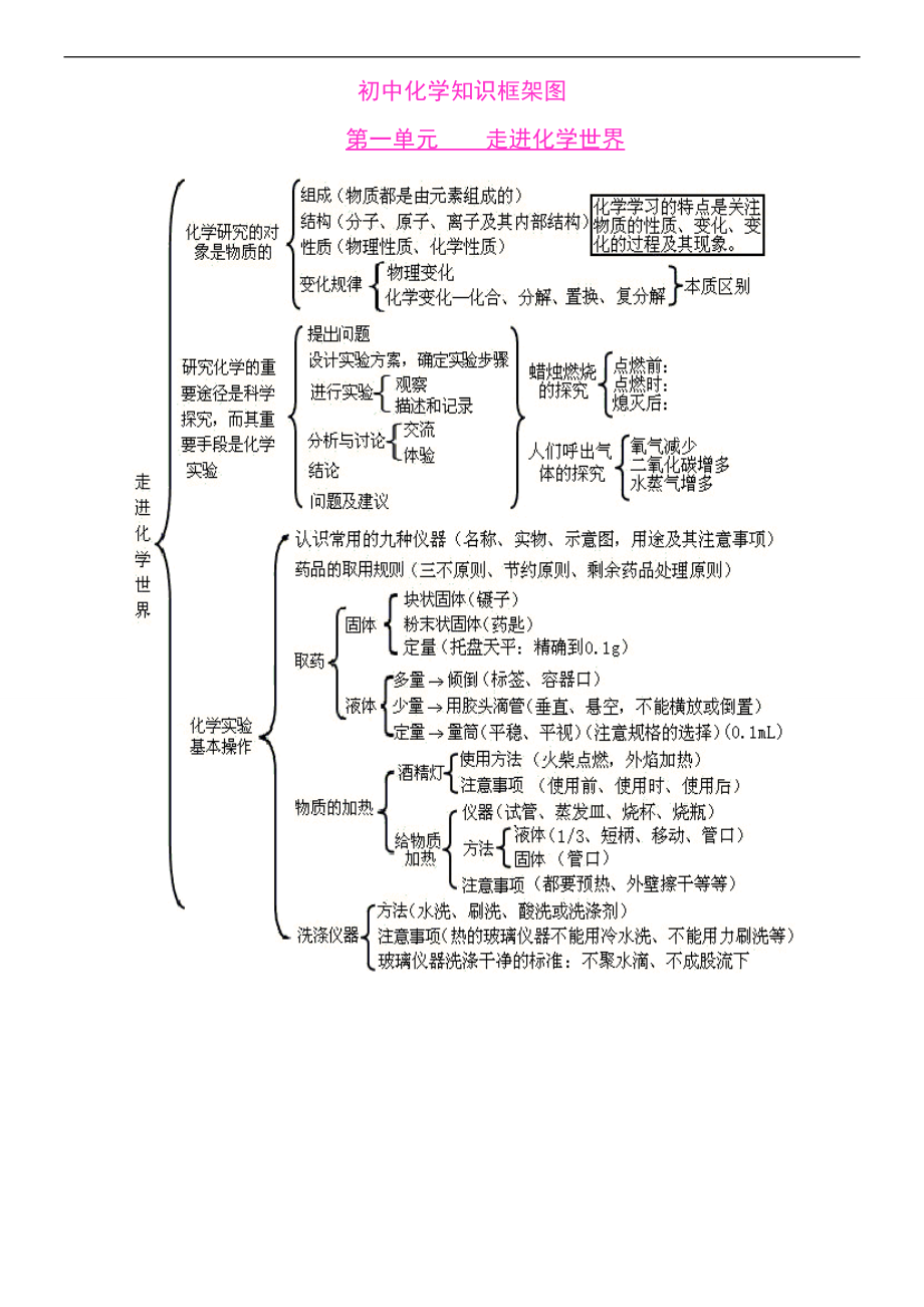 初中化学各单元知识框架图.doc_第1页