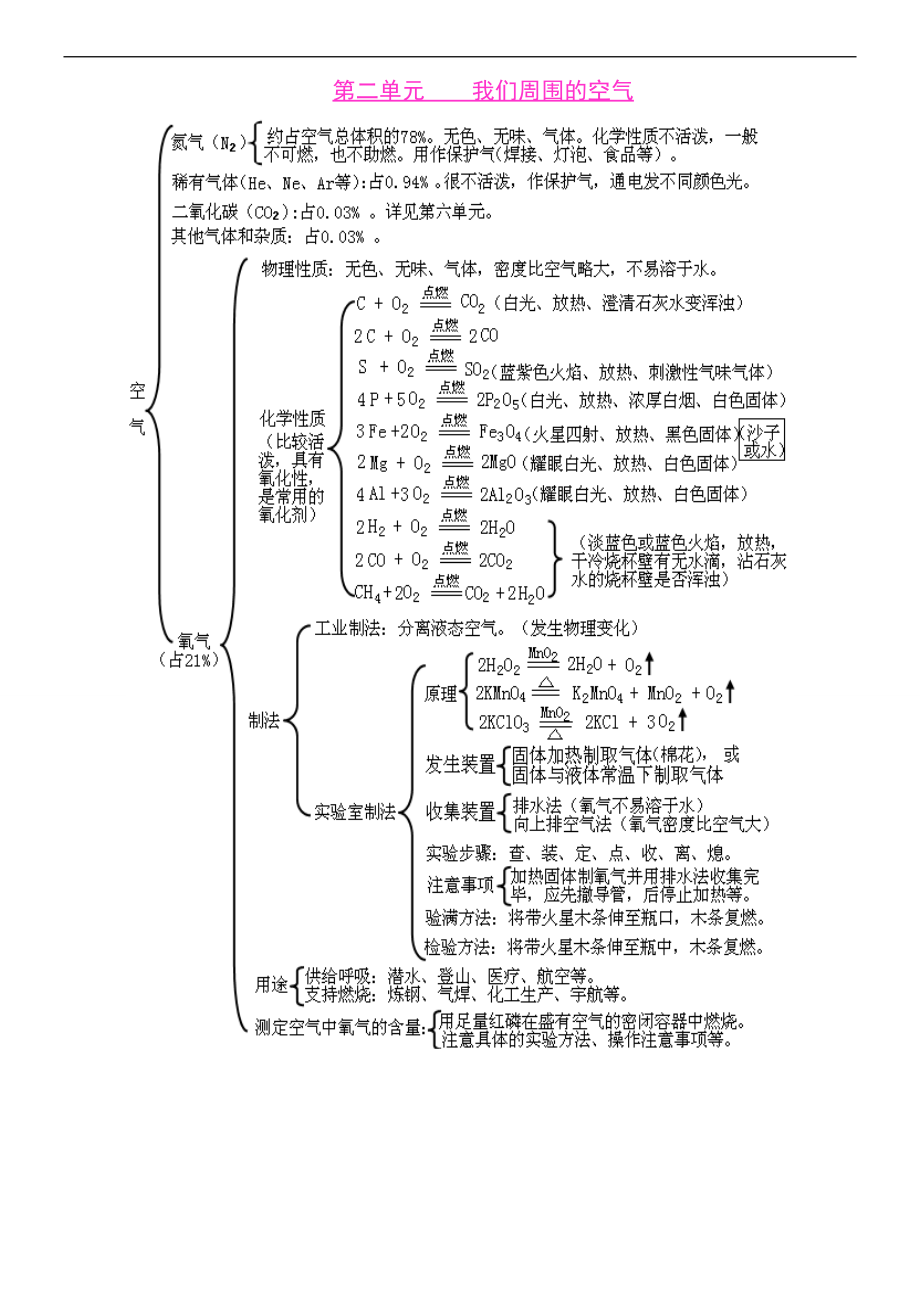 初中化学各单元知识框架图.doc_第2页