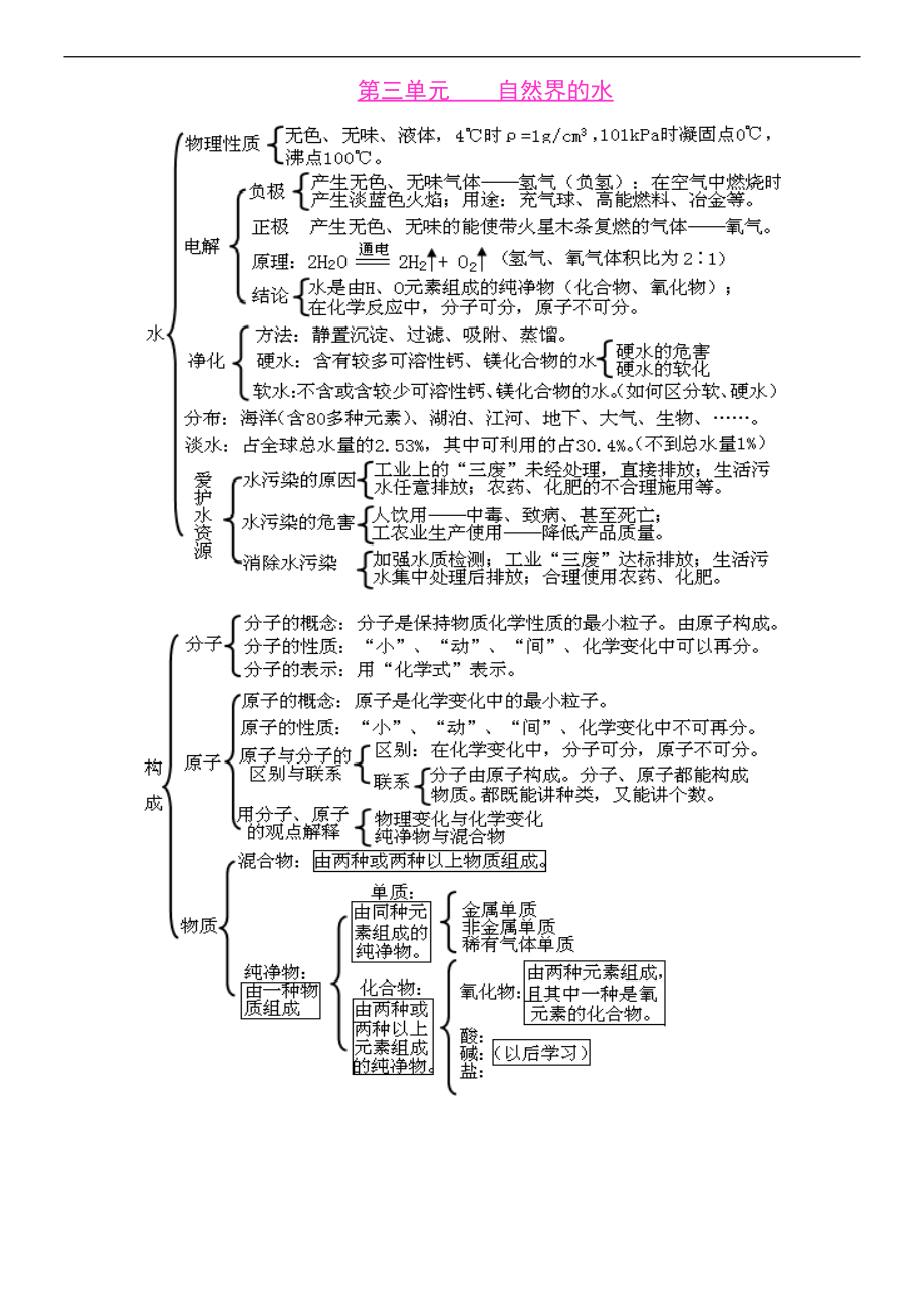 初中化学各单元知识框架图.doc_第3页