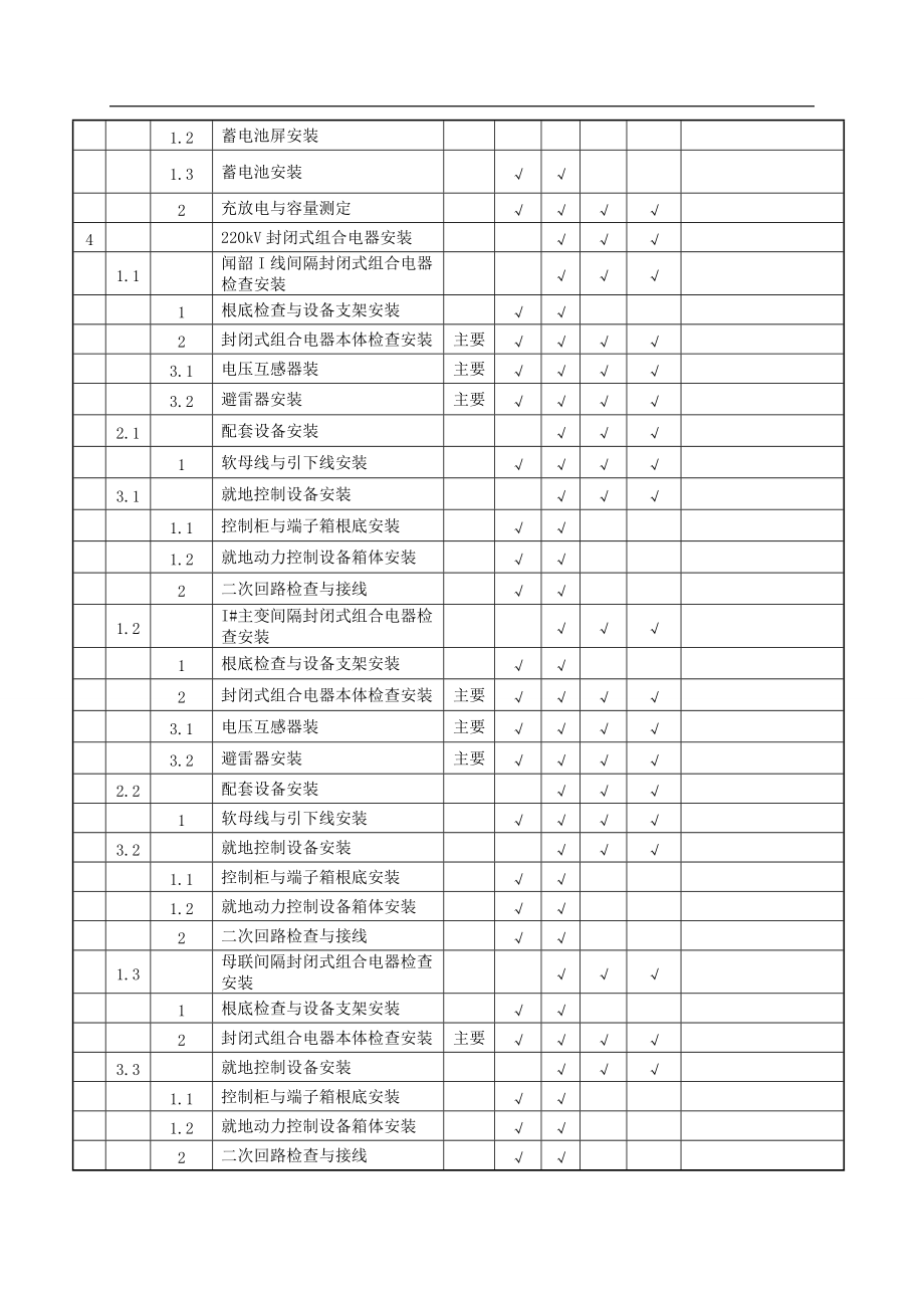 220kVXXX变电站工程电气安装验收评定范围划分表.doc_第3页