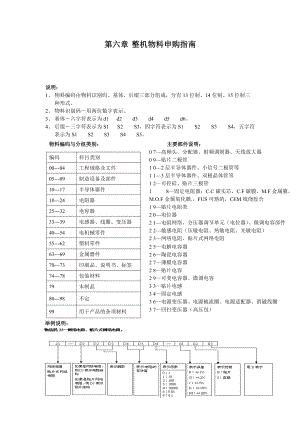 第六章整机物料申够指南.docx