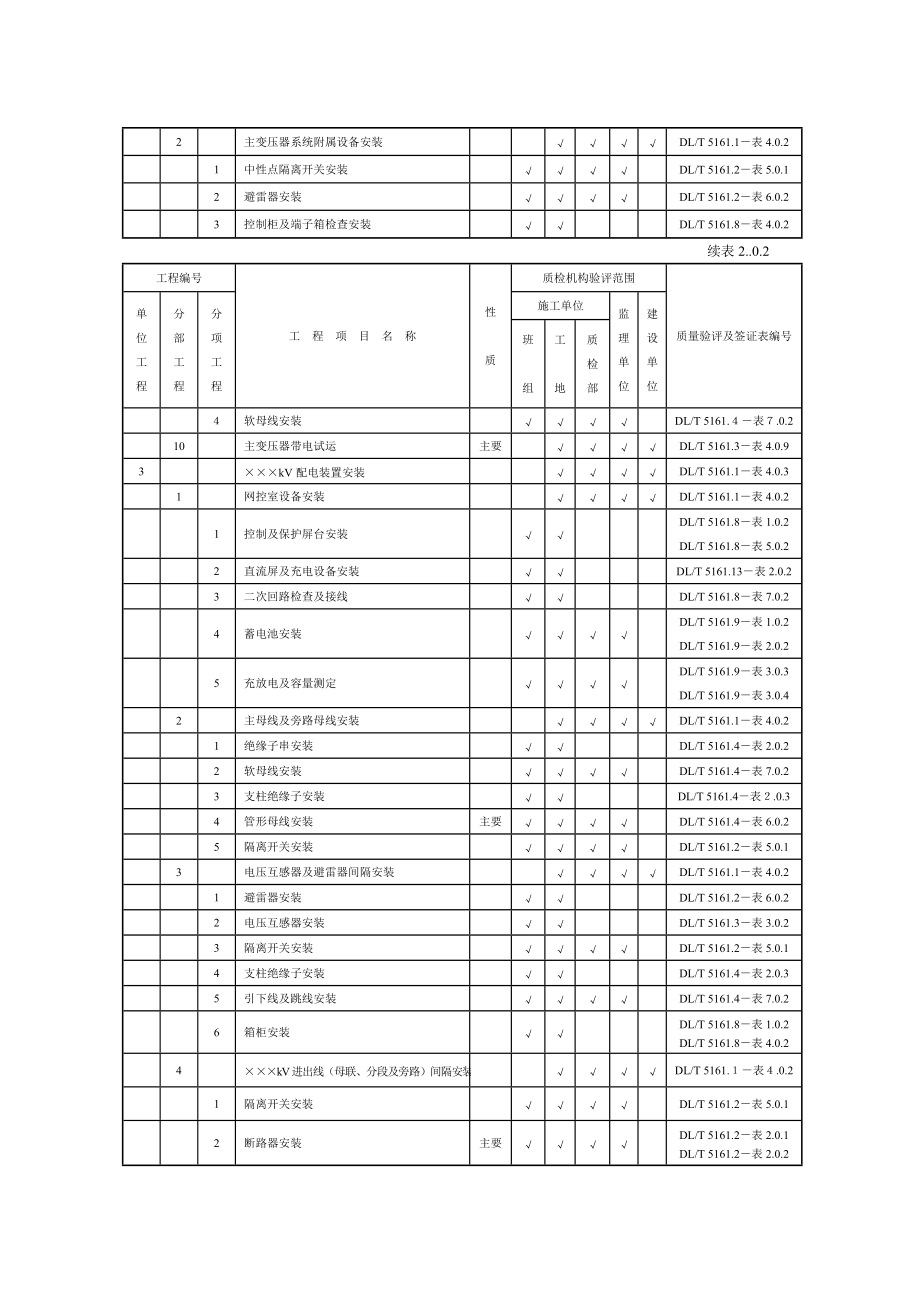 发电工程质量检验及评定范围表.docx_第2页