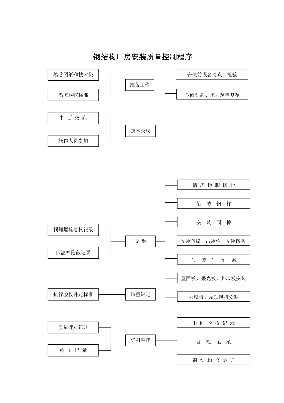 钢结构厂房安装质量控制程序.docx_第1页