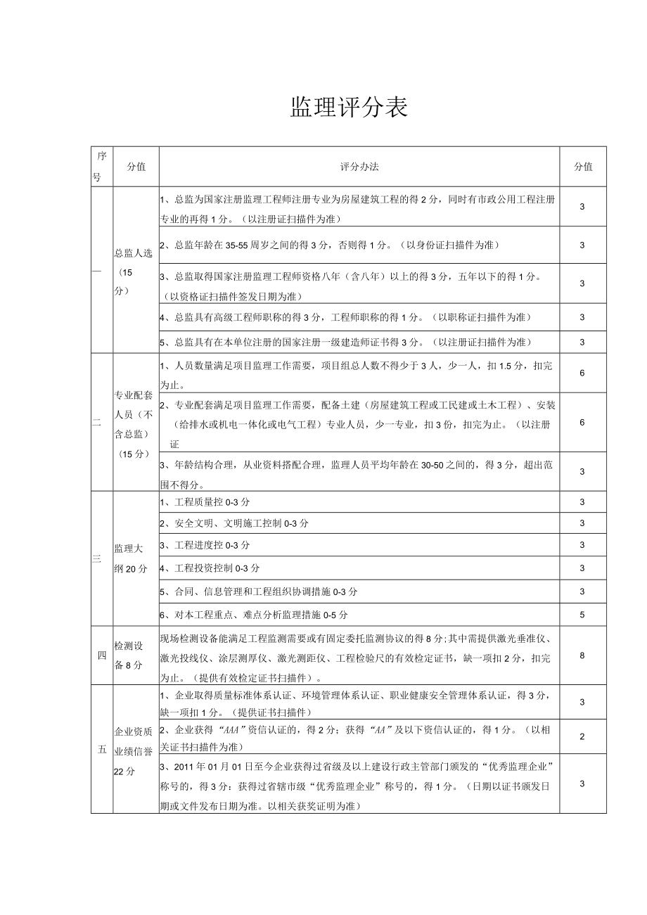 监理评分表.docx_第1页