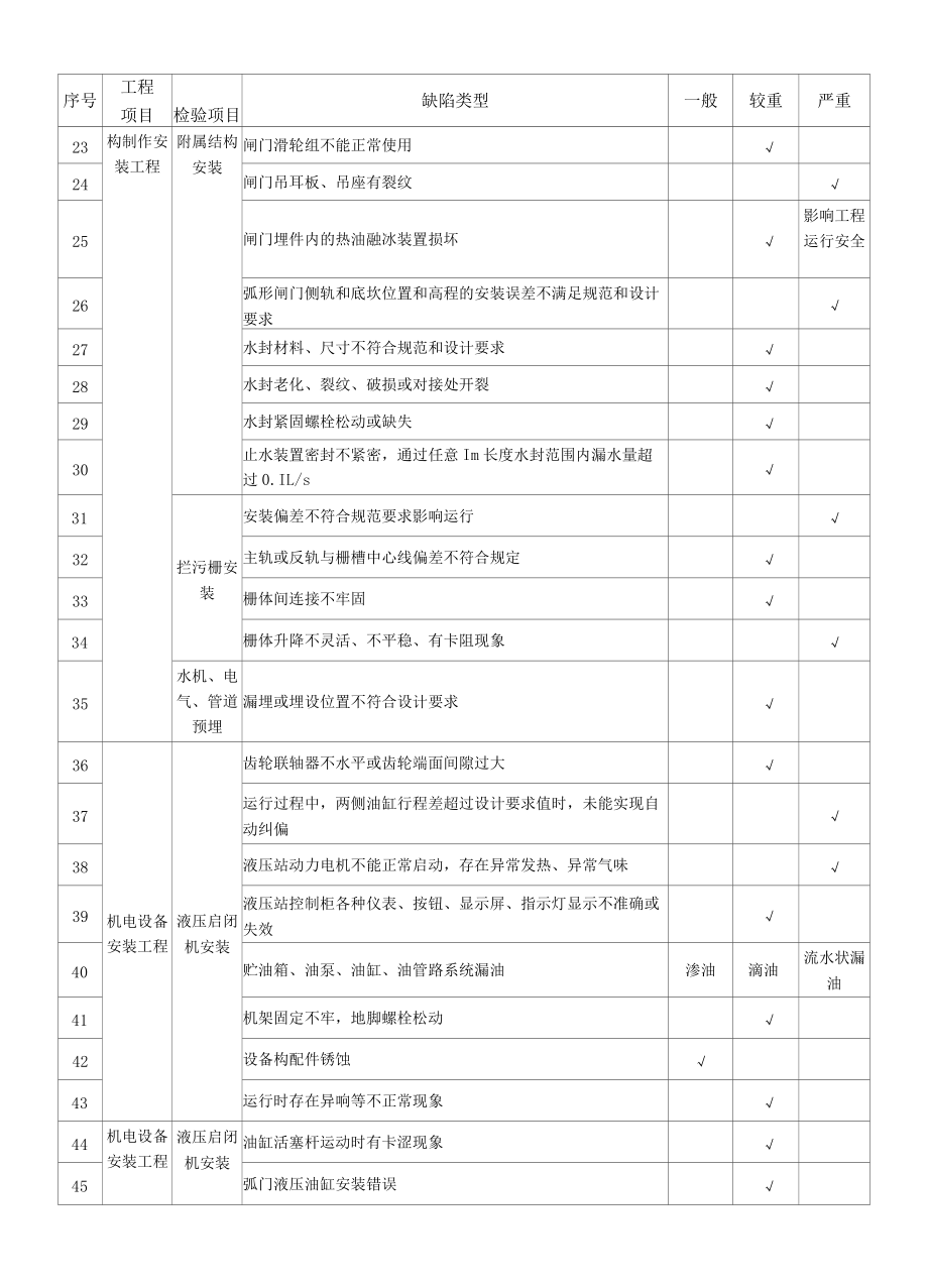 金属结构及机电安装工程质量缺陷分类标准.docx_第2页