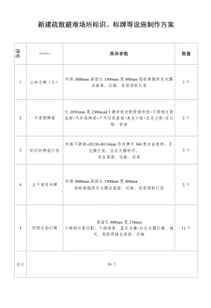 新建疏散避难场所标识、标牌等设施制作方案.docx