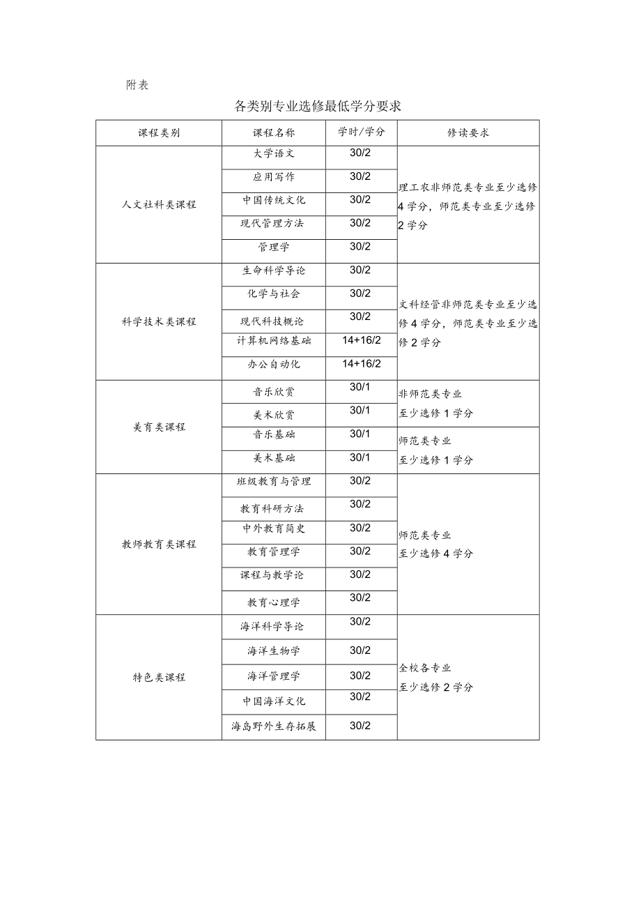 海洋学院通识教育选修课程选课管理办法.docx_第3页