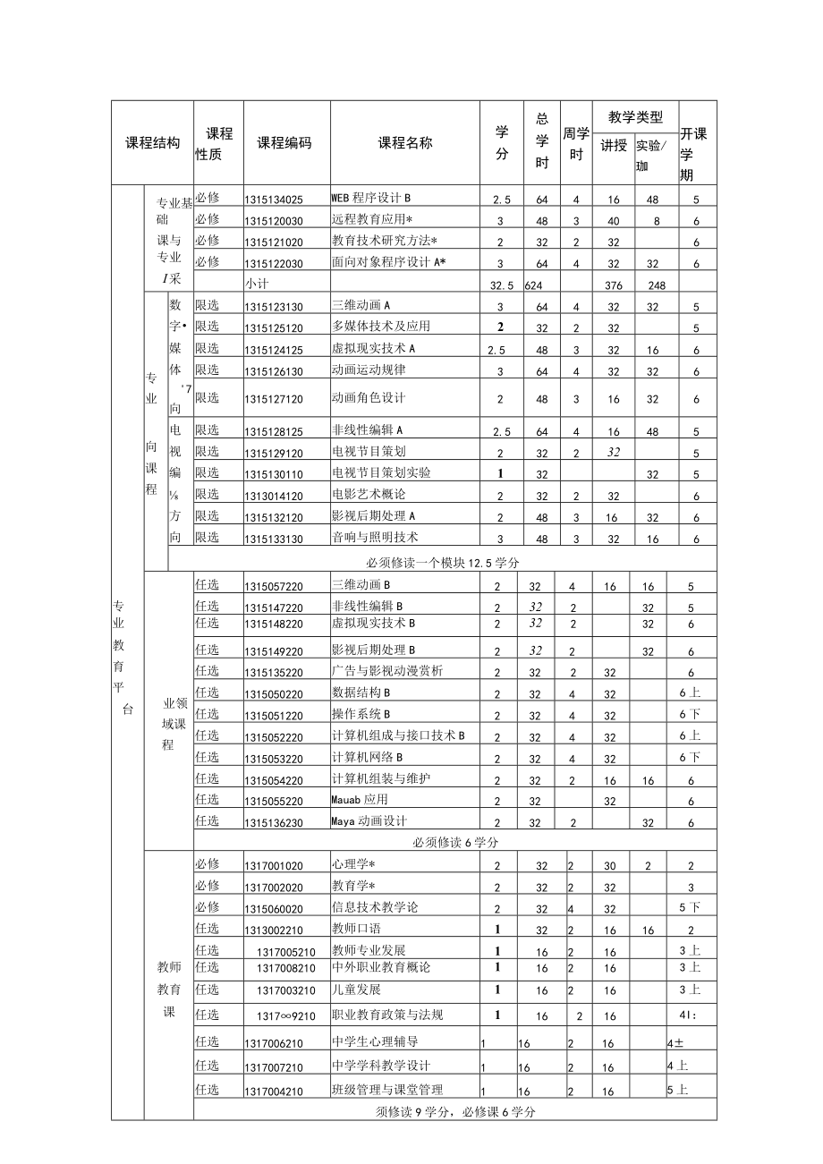 教育技术学专业（师范）培养方案.docx_第3页