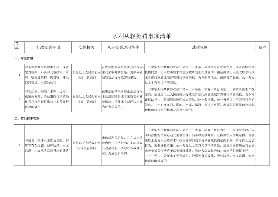 水利从轻处罚事项清单.docx_第1页