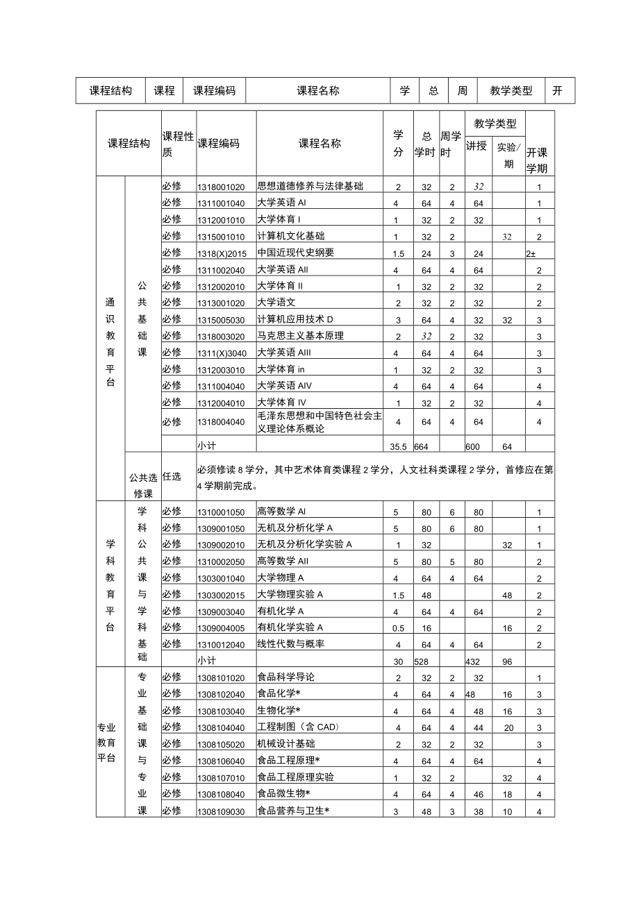 食品科学与工程专业培养方案.docx_第3页