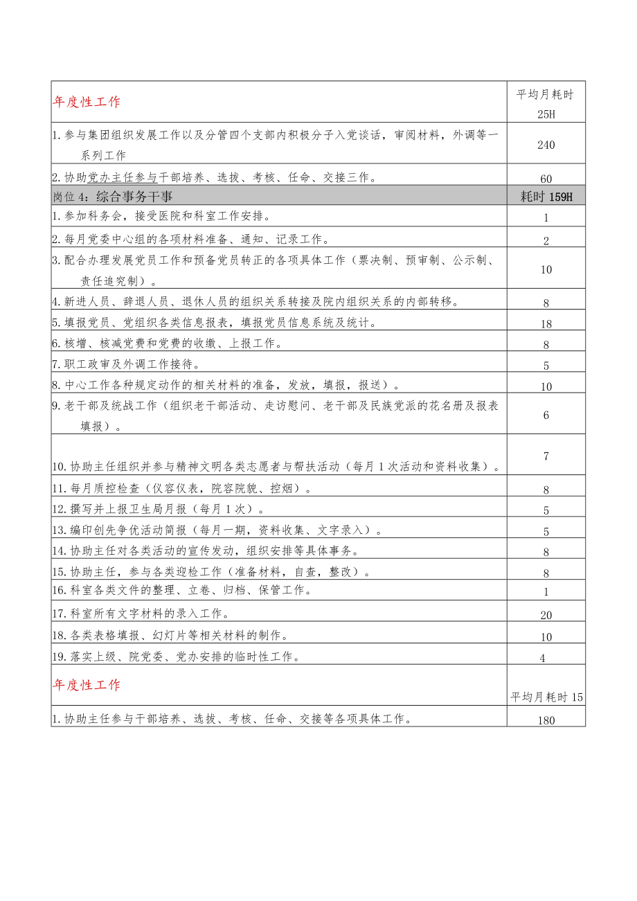医院党委办公室定岗定编方法.docx_第3页