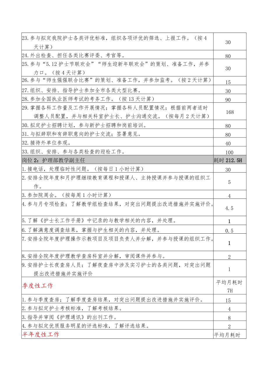 医院护理部定岗定编方法.docx_第3页