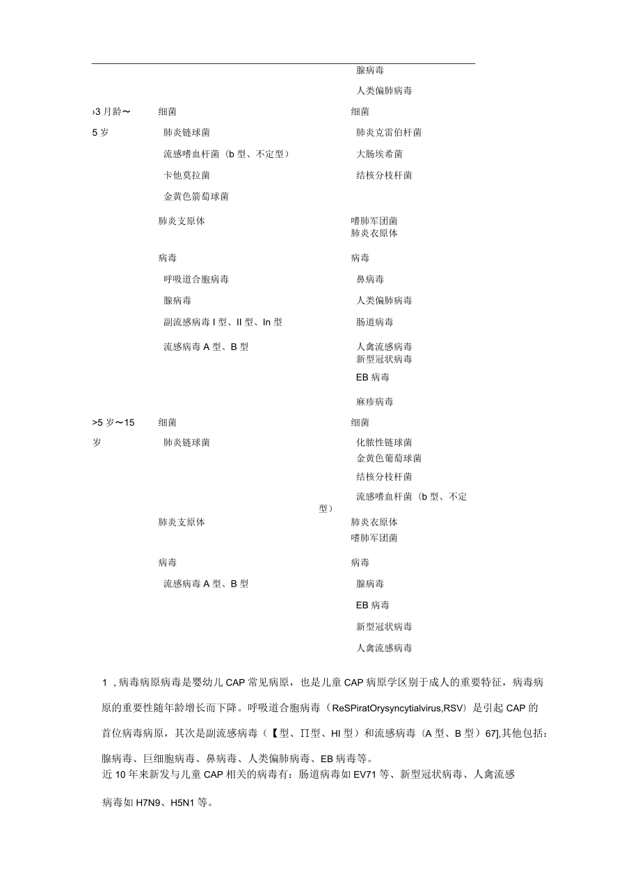 儿童社区获得性肺炎管理指南(修订).docx_第3页