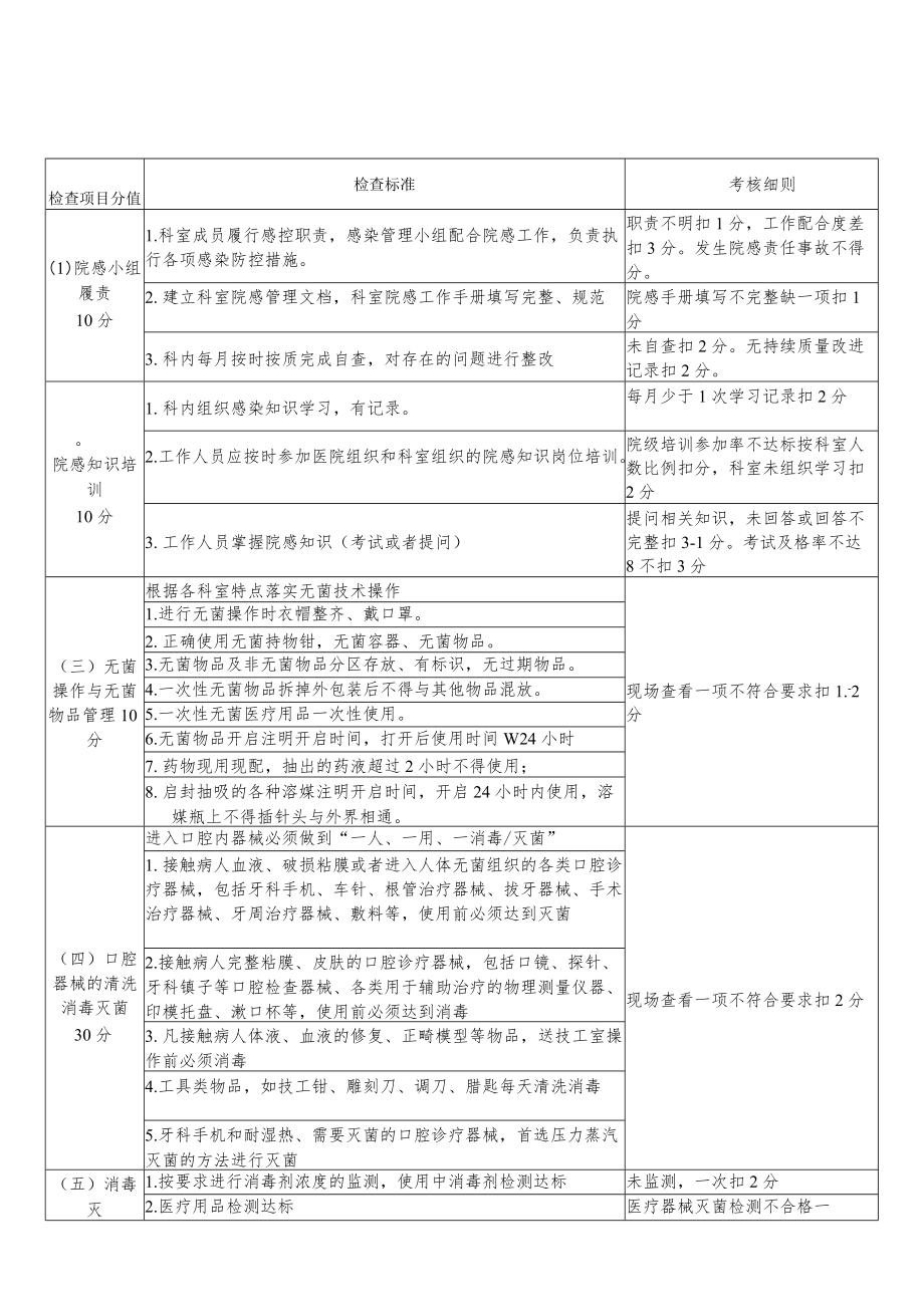 口腔科医院感染质量考核细则.docx_第2页